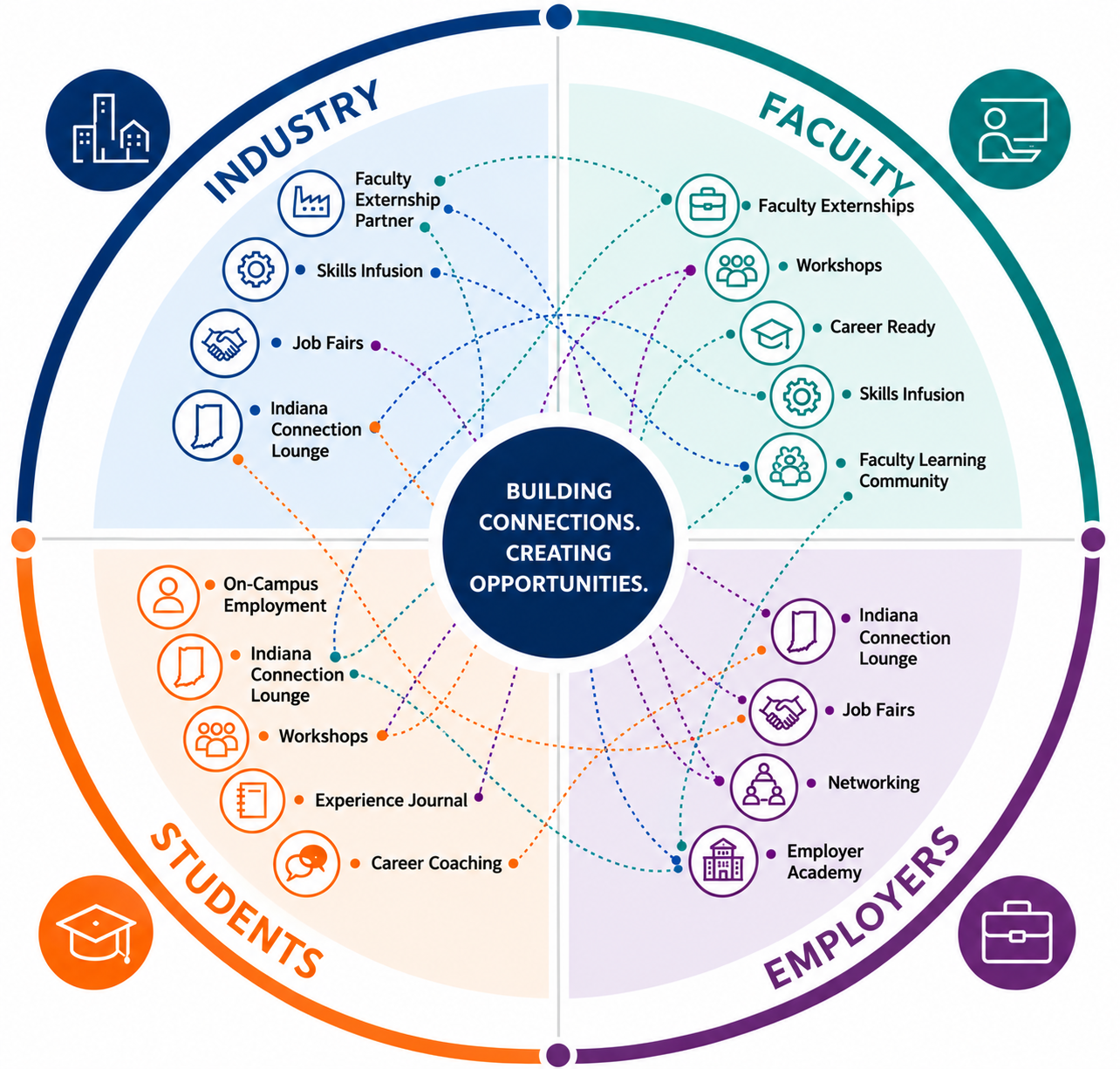 Career readiness ecosystem connecting Industry, Faculty, Students, and Employers through shared initiatives that build connections and create opportunities.