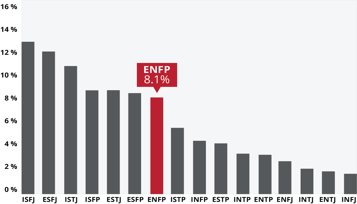 ENFP bar graph