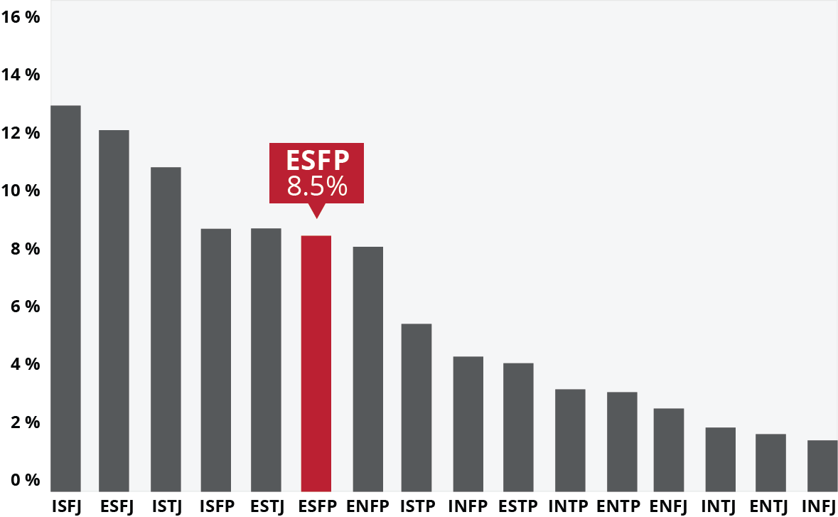 ESFP bar graph