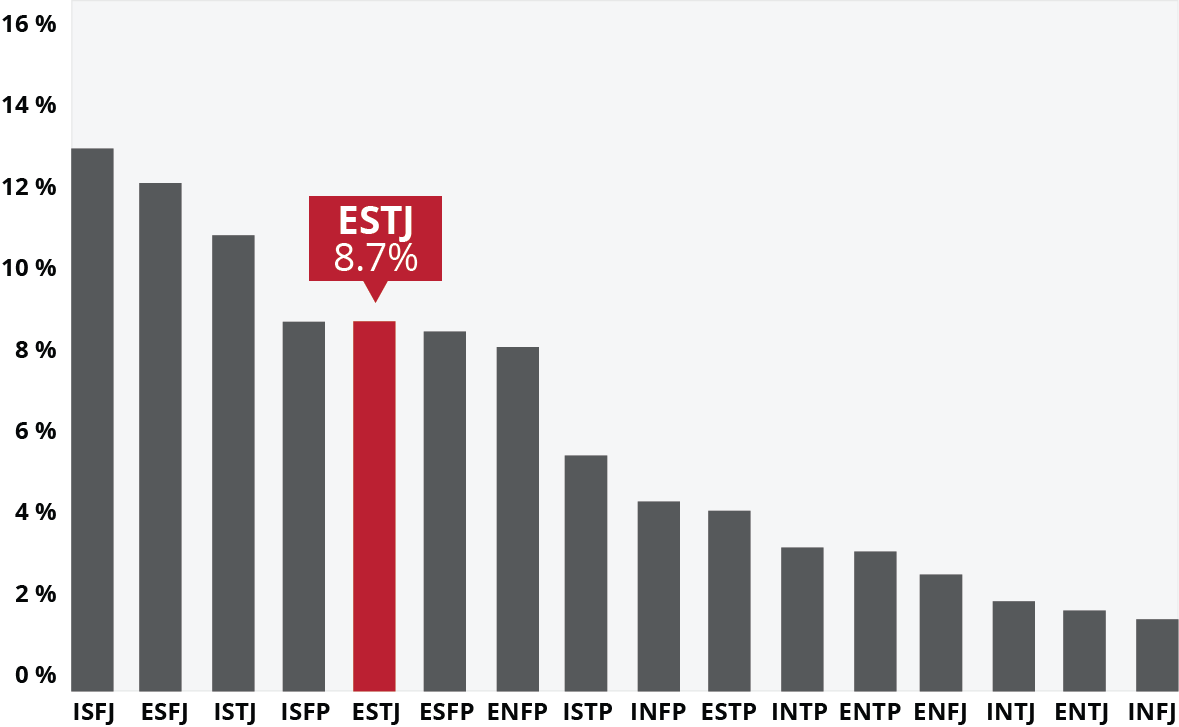 ESTJ Bar Graph