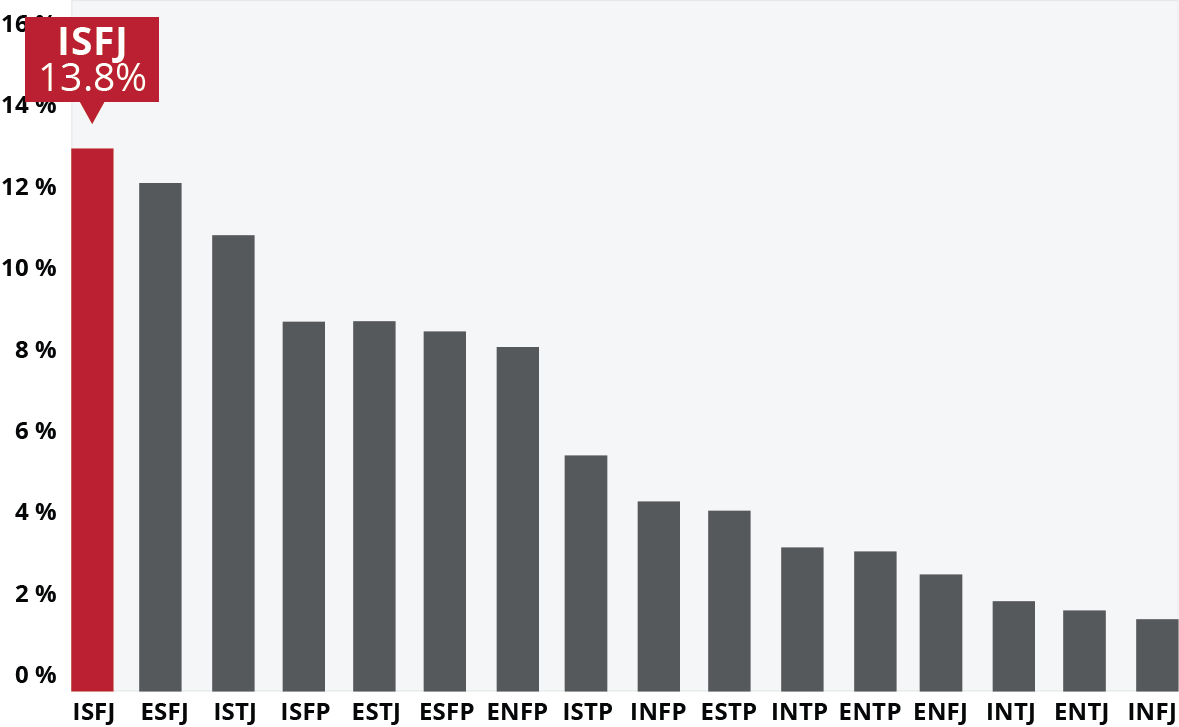 ISFJ bar graph