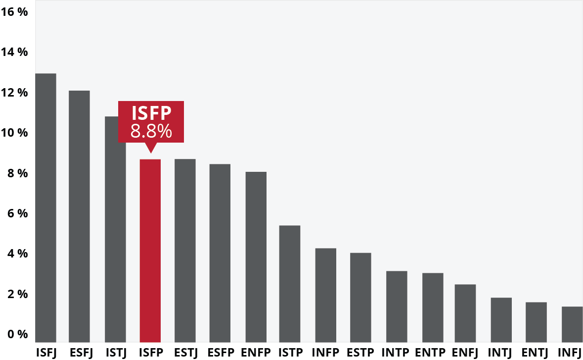 isfp graph