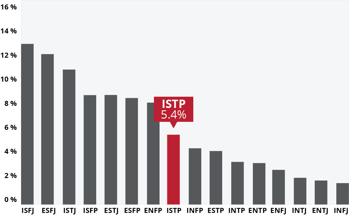 istp graph