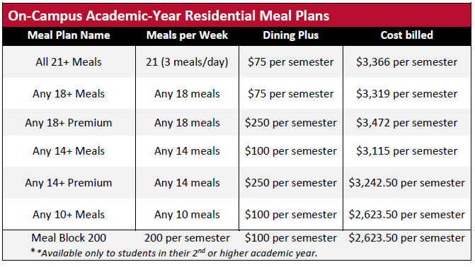 Chart showing the prices for different meal plans for on-campus students 