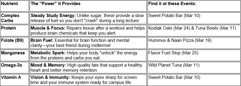 Graph showing the nutrient what power it provides and which event to find it at.