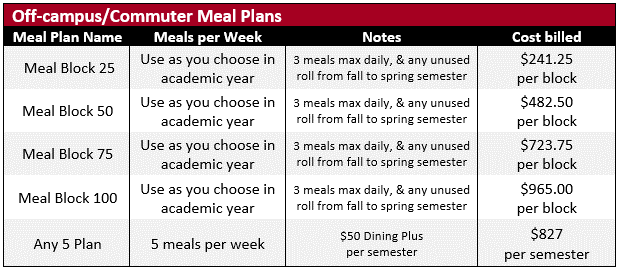 Chart showing off campus meal plan options, details, and costs
