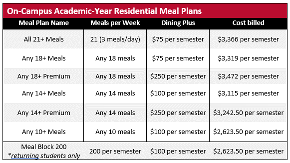 Chart showing the amounts of the on-campus meal plans for the 2025-2026 academic year