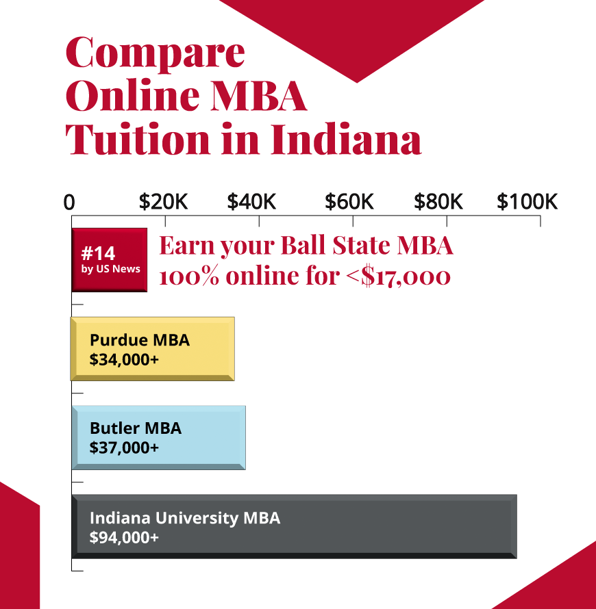 Compare Online MBA Tuition in Indiana. Earn your Ball State MBA 100% for less than $17,000. Ranked #14 by U.S. News.