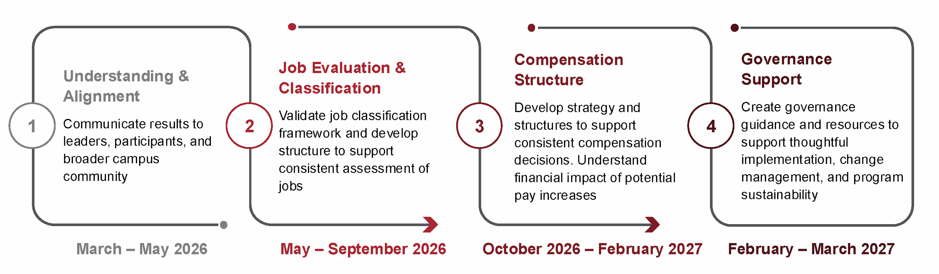 The Next Steps: Upcoming Milestones slide summarizes the remaining phases of the Classification Architecture Project. Phase 1, Understanding and Alignment, took place from March through May 2026 and included communicating results to leaders, participants, and the broader campus community. Phase 2, Job Evaluation and Classification, runs from May through September 2026 and includes validating the job classification framework and developing a structure to support consistent assessment of jobs. Phase 3, Compensation Structure, runs from October 2026 through February 2027 and includes developing strategy and structures to support consistent compensation decisions and understanding the financial impact of potential pay increases. Phase 4, Governance Support, runs from February through March 2027 and includes creating governance guidance and resources to support thoughtful implementation, change management, and program sustainability. The slide also notes that Huron hopes to meet with the Board again to discuss these key milestones.