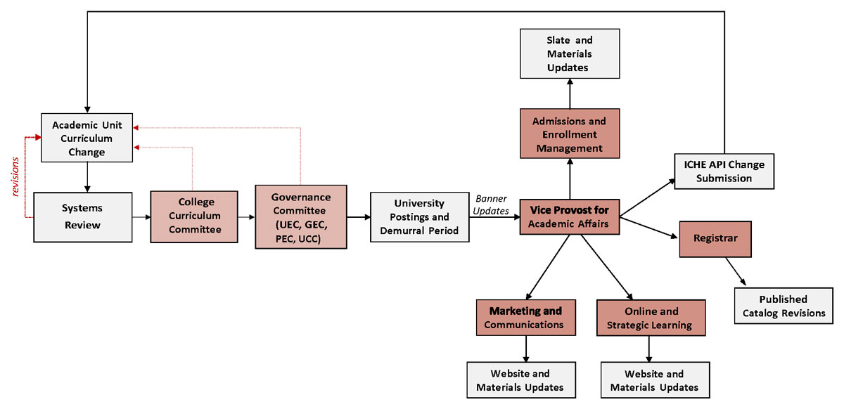 Curriculum Change Flow Chart