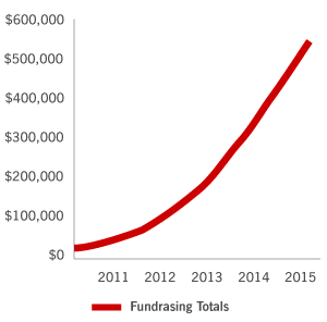 Dance Marathon donations graph