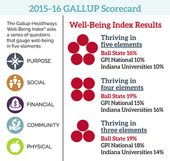 Gallup Well-Being Index Scorecard