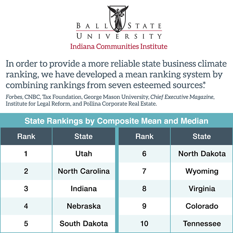 Business Climate Rankings